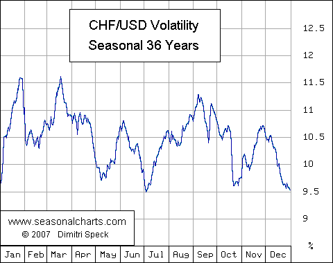 Volatilit&auml;t Schweizer Franken / USD saisonal