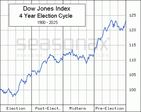 Dow Jones Vierjahres-Wahlzyklus