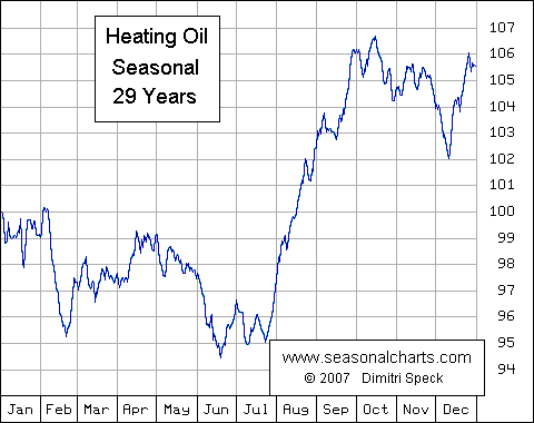Heiz&ouml;l saisonal
