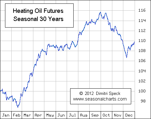 Heiz&ouml;l Future saisonal