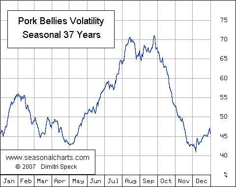 Volatilit&auml;t Schweinebaeuche saisonal