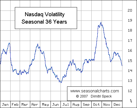 Volatilit&auml;t Nasdaq Composite saisonal