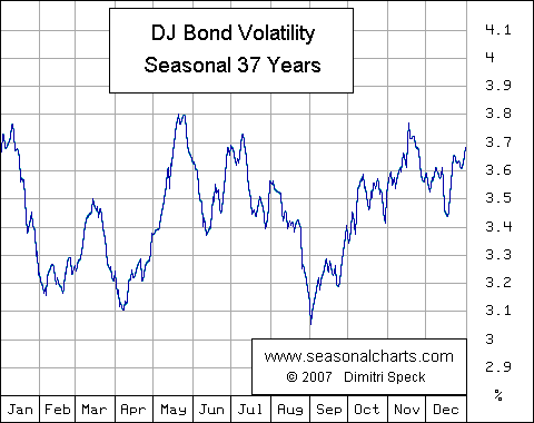 Volatilit&auml;t Dow Jones Bond Average saisonal