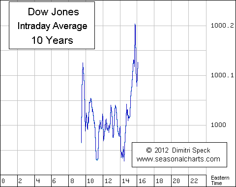 Dow Jones Intradaysaisonalit&auml;t 
