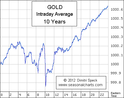 Gold Intradaysaisonalit&auml;t 
