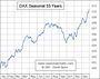 Deutscher Aktienindex DAX saisonal
