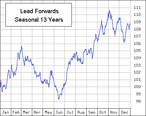 Volatilit&auml;t Blei saisonal
