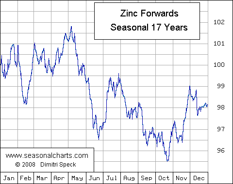 Volatilit&auml;t Zink saisonal